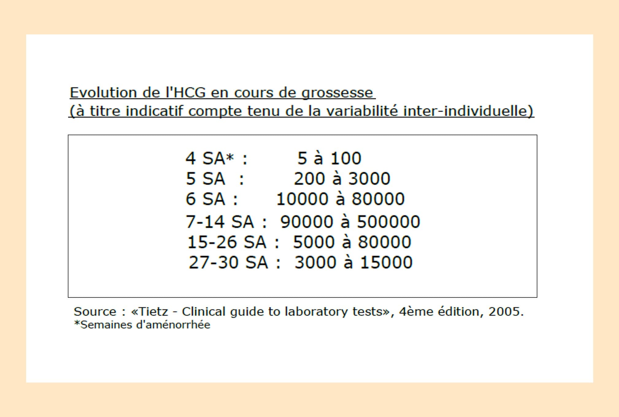Taux de beta hCG quand estil bon