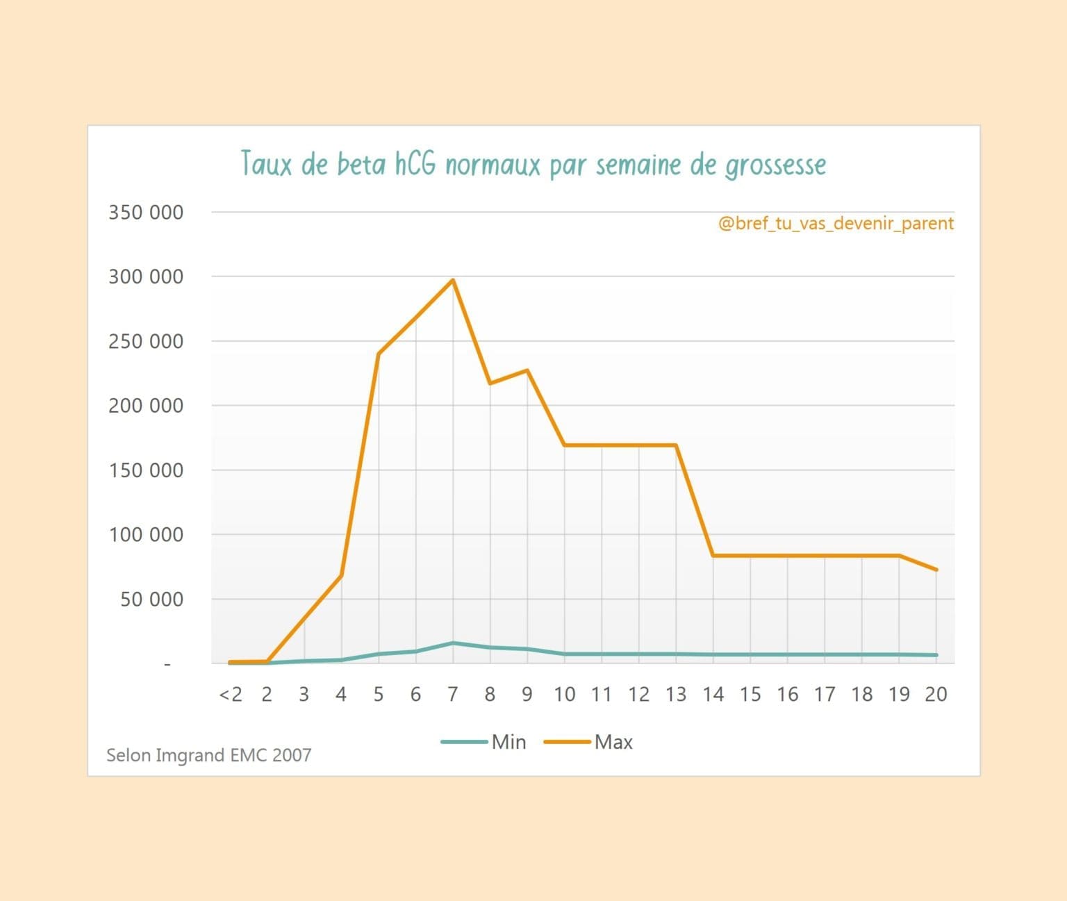 Taux de beta hCG : quand est-il bon